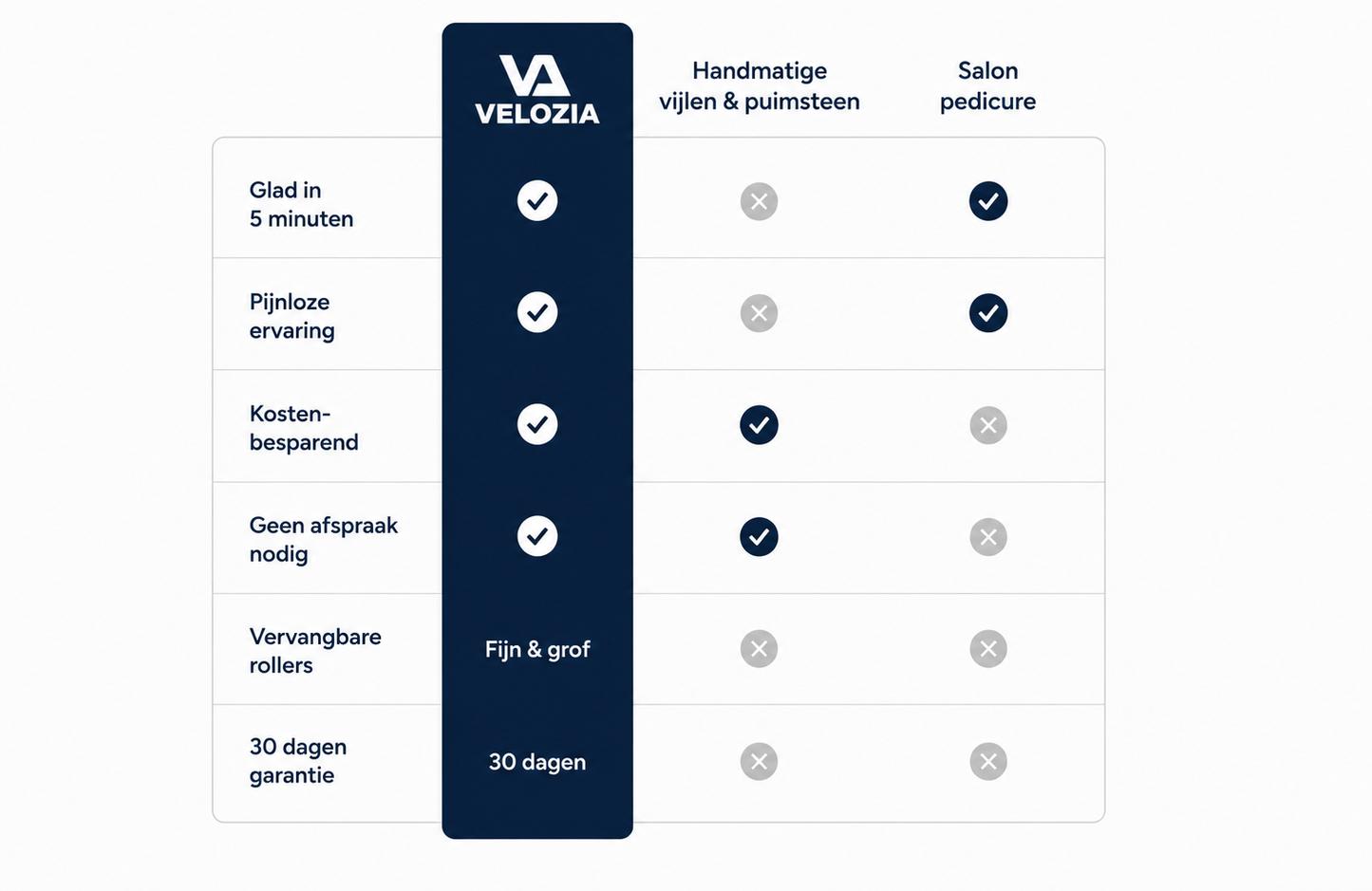 Velozia SmoothStep Pro – Elektrische Eeltverwijderaar voor Gladde en Zachte Voeten